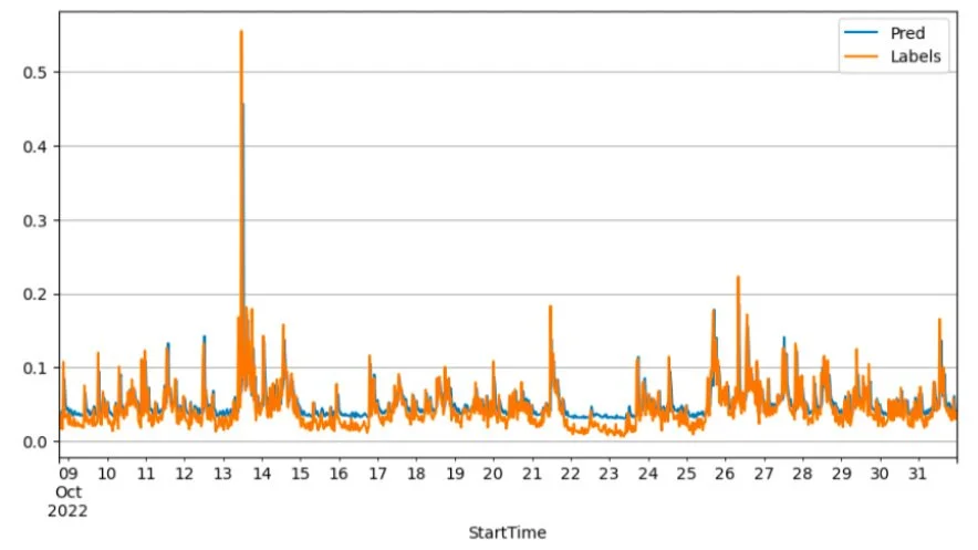 Predicting Bitcoin Price Volatility project visual 6
