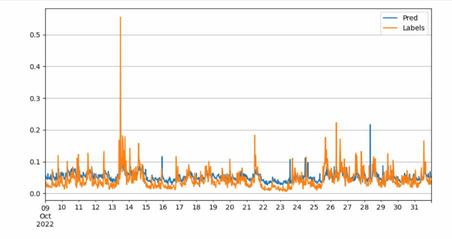 Predicting Bitcoin Price Volatility project visual 7