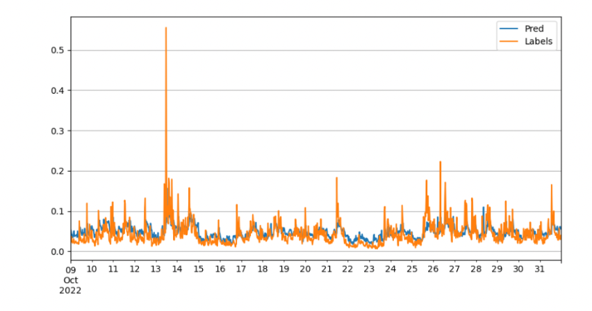 Predicting Bitcoin Price Volatility project visual 8