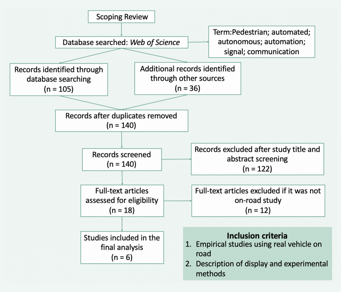 Pedestrian-Automated Vehicle Interaction Scoping Review project visual 2