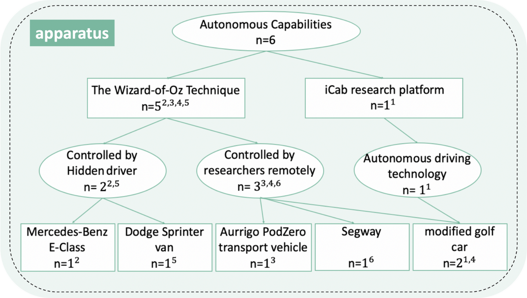 Pedestrian-Automated Vehicle Interaction Scoping Review project visual 3