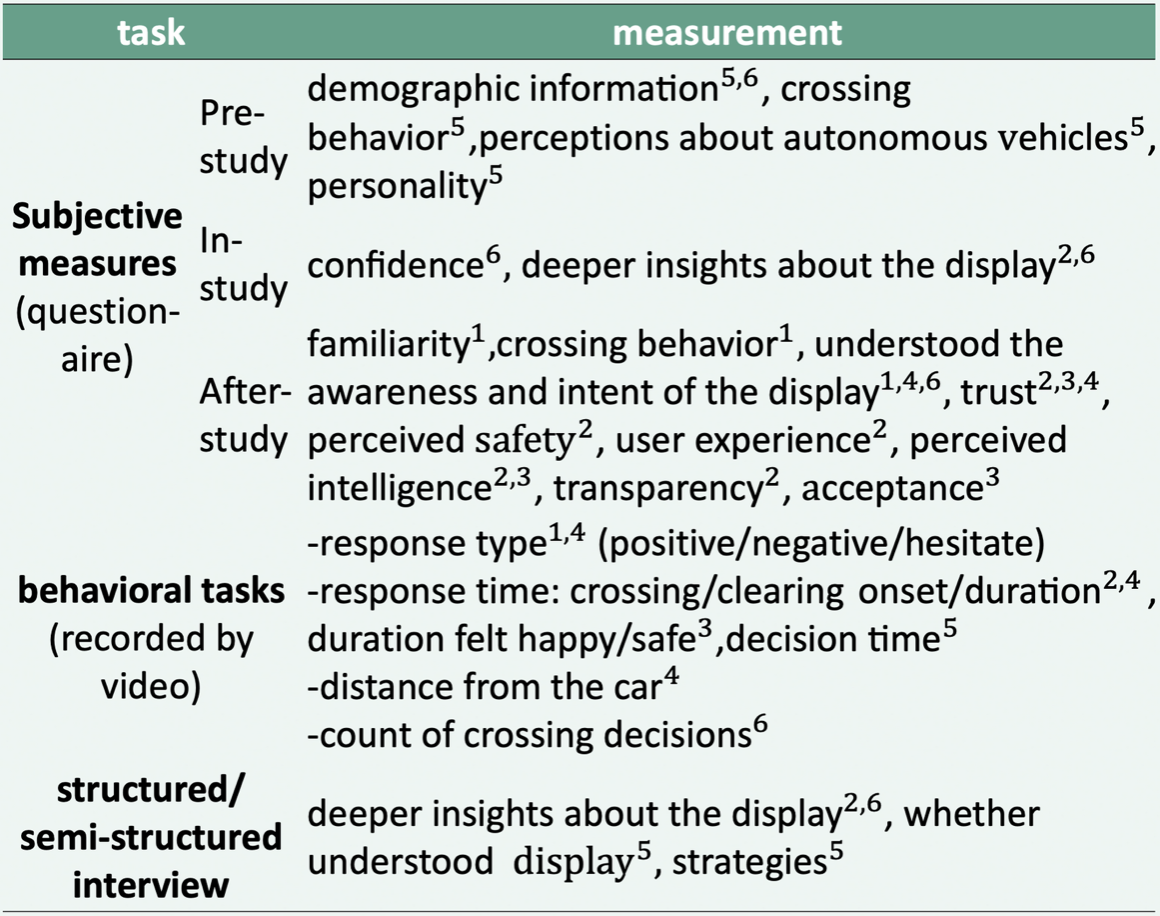 Pedestrian-Automated Vehicle Interaction Scoping Review project visual 6